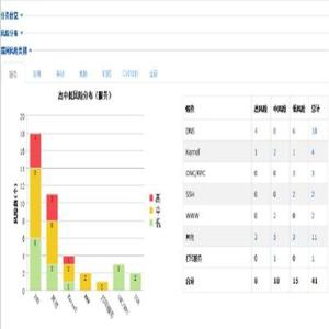 大數據軟硬件產品安全能力測試驗證系統軟件的設計與應用